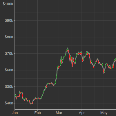Bitcoin daily trend visualization